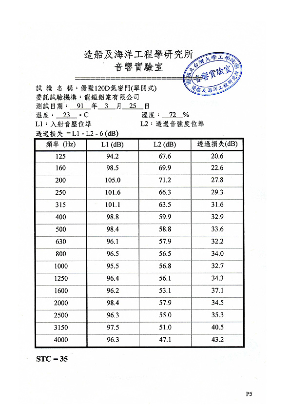 c001-c004門12cm隔音報告