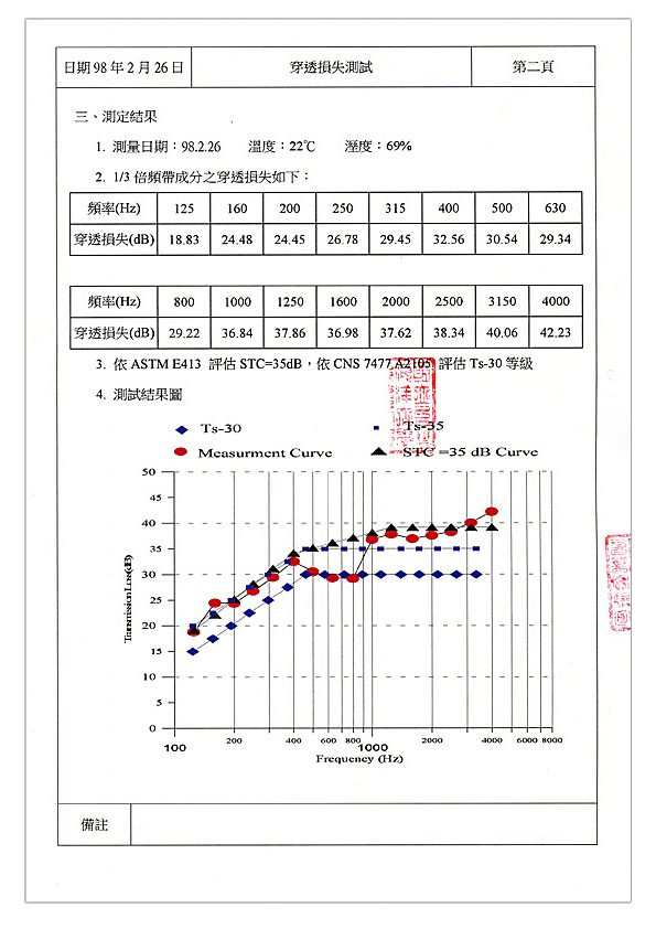 10cm門隔音測試報告